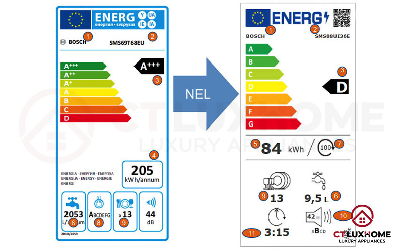 Nhãn năng lượng cũ và mới của máy rửa chén Bosch.
