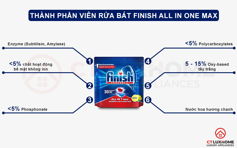 Thành phần của viên rửa bát Finish All in one max 30 viên hương chanh