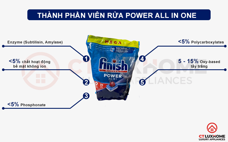 Thành phần của viên rửa chén bát Finish Power All In One 94 viên chính hãng