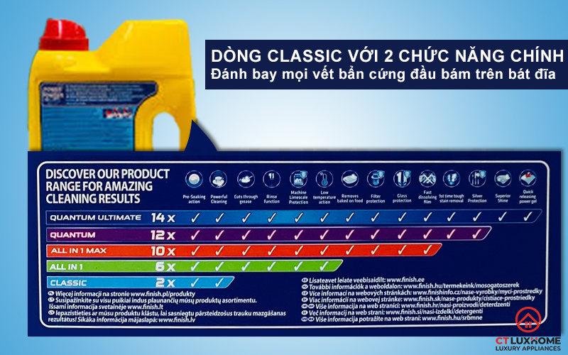 Công dụng và chức năng của Bột rửa chén bát Finish Lemon 1kg hương chanh