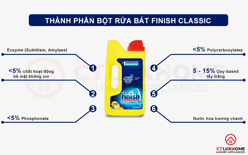Thành phần của Bột rửa chén Finish Lemon 1kg hương chanh