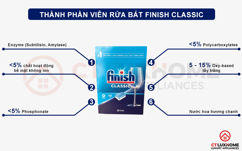 Thành phần của viên rửa chén bát Finish Classic 110 viên