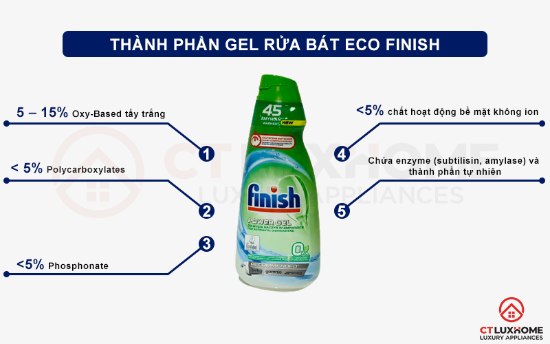 Thành phần của Gel rửa bát Eco Finish 900ml