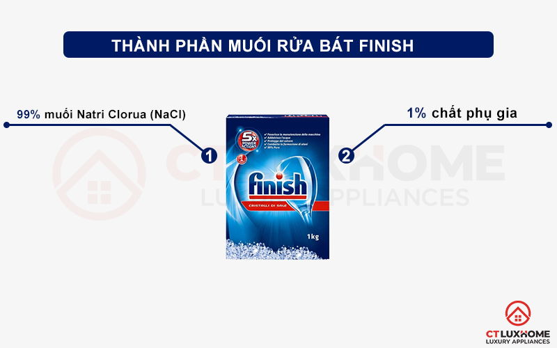 Thành phần của Muối rửa bát Finish 1kg