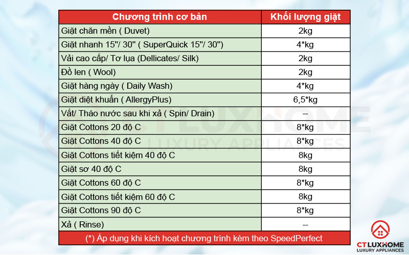 15 chương trình cơ bản của máy giặt Bosch WAJ20180SG