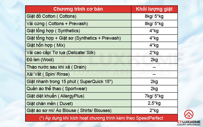 14 chương trình giặt cơ bản trên máy giặt Bosch WAW28440SG