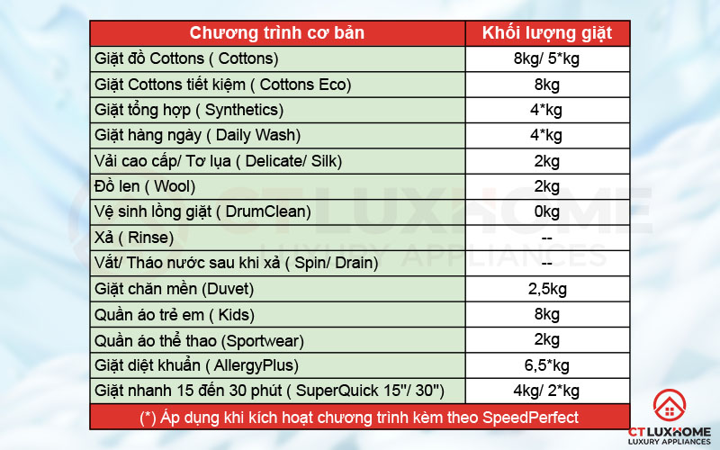 Tùy chọn 14 chương trình giặt cơ bản theo từng nhu cầu