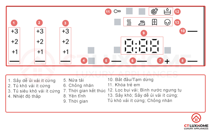 Màn hình LED với độ hiển thị trực quan, dễ dàng quan sát và theo dõi các chương trình sấy đang hoạt động.