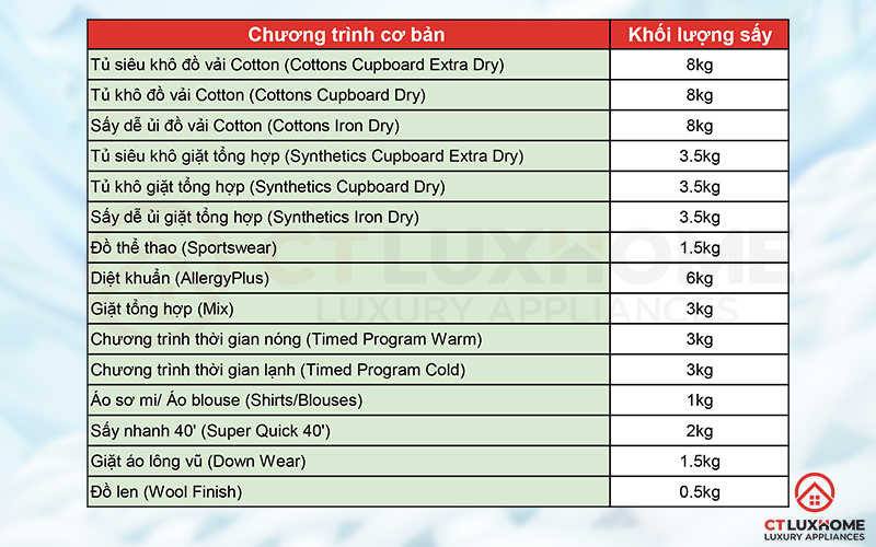 Tùy chọn 15 chương trình sấy cơ bản giúp người dùng dễ dàng lựa chọn