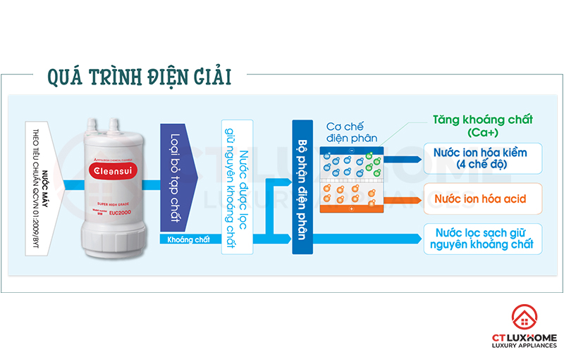 Quá trình điện phân tạo nước điện giải thông qua bình điện giải