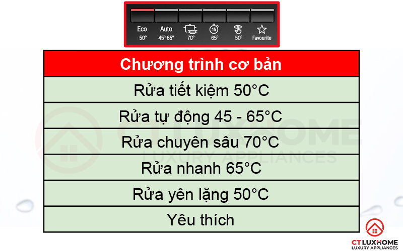 Tùy chọn 6 chương trình rửa cơ bản theo từng nhu cầu sử dụng