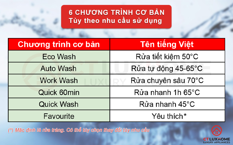 6 chương trình cơ bản của máy rửa bát serie 4 Bosch SMS4IVI01P.